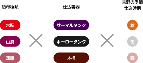 酸を活かした酒造り